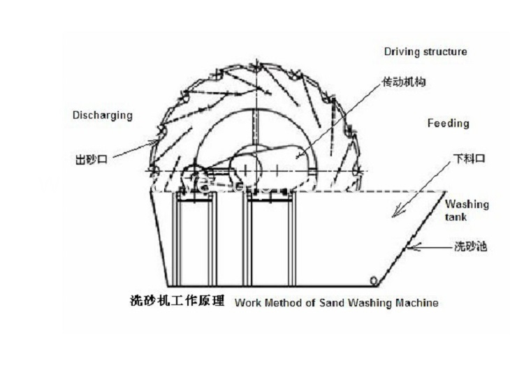 Sand Washing Machine Sand Washing Machine